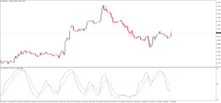 Форекс индикатор TSI MACD