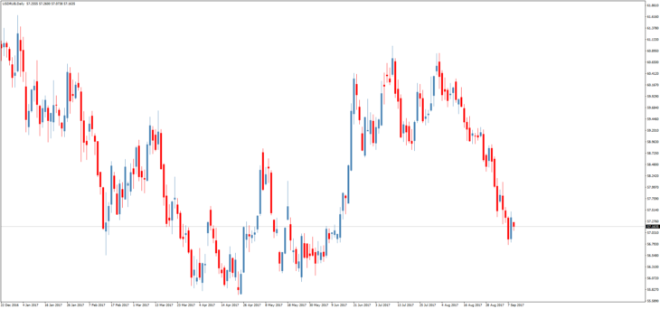 Смотреть курс доллара к рублю онлайн