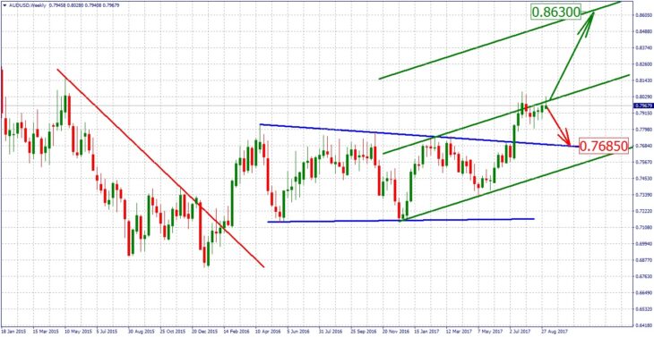 Technische Prognose der AUD/USD-Wechselkurs