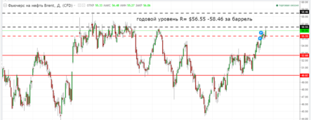 Цена на нефть: неделя за покупателями