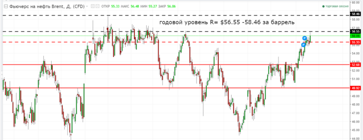 Технический анализ нефти