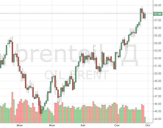 Котировки нефти Brent