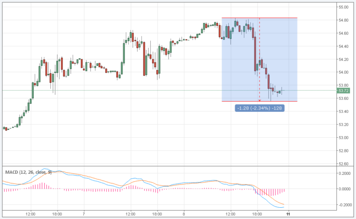 Курс цены нефти Brent онлайн