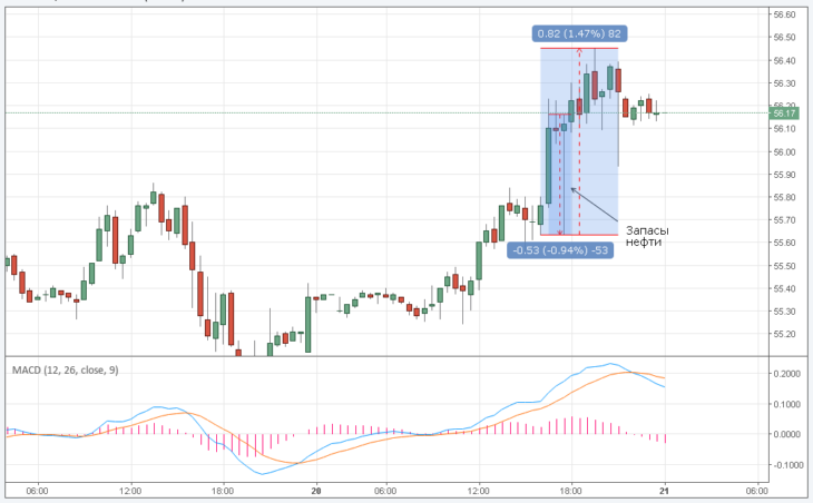 Курс цены нефти Brent онлайн