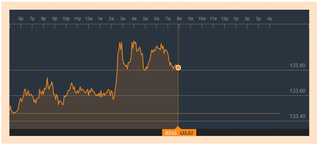 Рисунок 2. EUR/JPY
