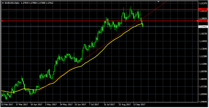 Технический анализ EUR/USD