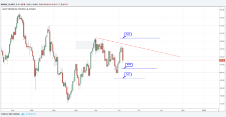 Пробьет или не пробьет? Прогноз по нефти Brent