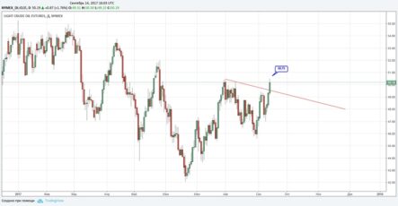 Нефть — заявка на рост?