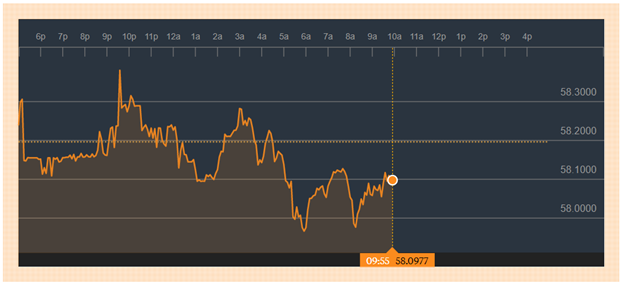 Рисунок 3. USD/RUB