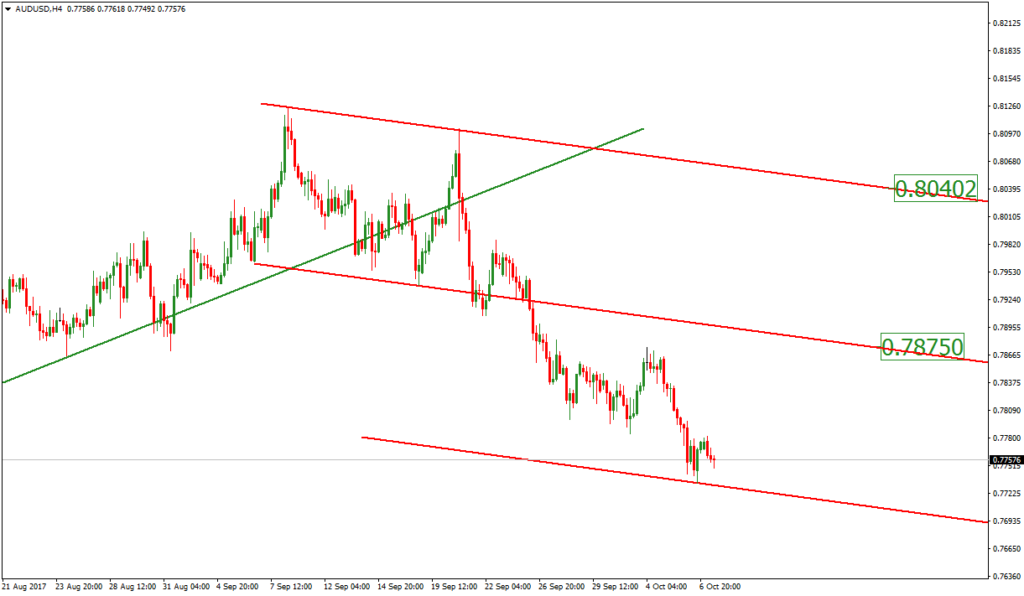 Технический взгляд на курс AUDUSD.
