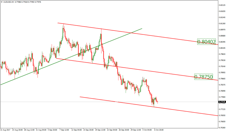 Технический взгляд на курс AUDUSD.