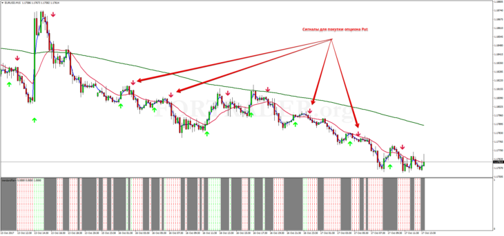 Торговая стратегия для бинарных опционов Aurora Binary Trading