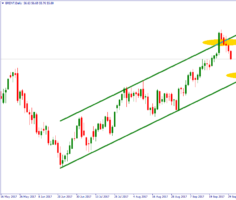 Дневной график нефти Brent.