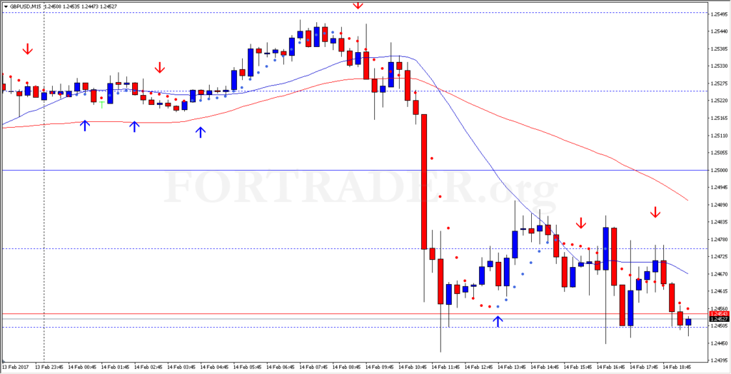 Трендовая торговая форекс стратегия Easy system