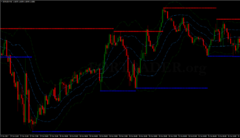 Торговая форекс стратегия Fractals S&R with Double Bands для торговли на отскок