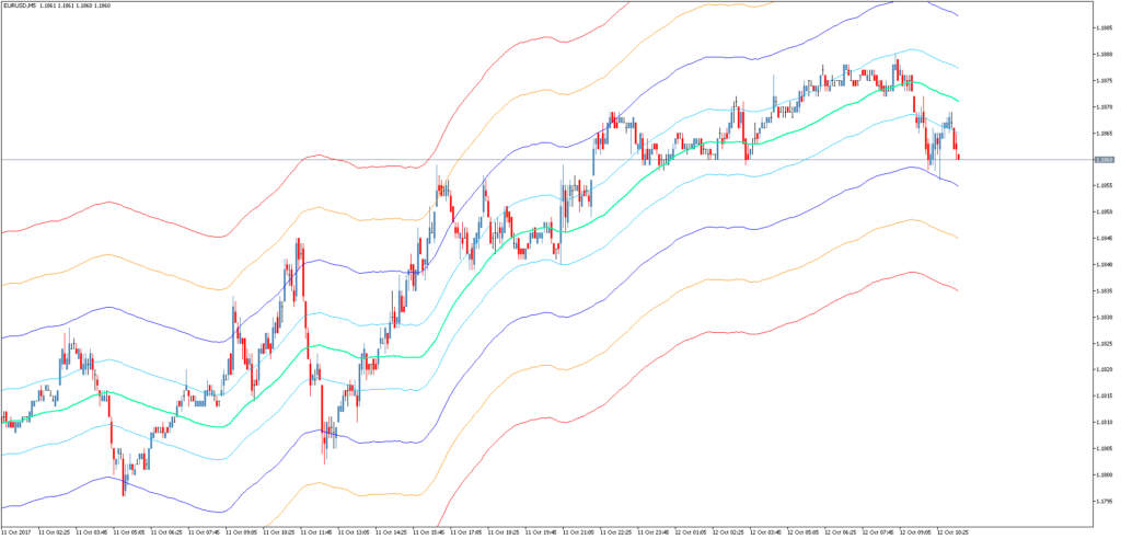 Форекс индикатор Moving Average Envelopes