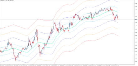 Форекс индикатор Moving Average Envelopes