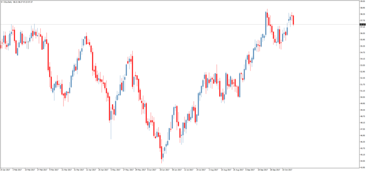 Смотреть котировки нефти Brent онлайн