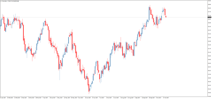 Смотреть котировки нефти Brent онлайн