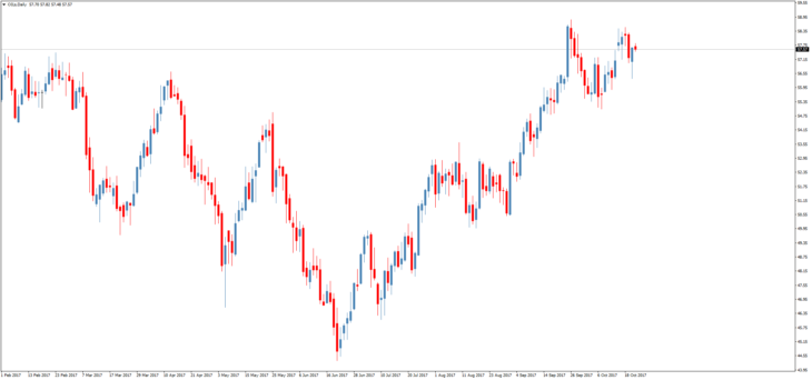 Смотреть котировки нефти Brent онлайн