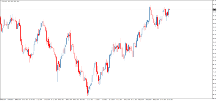 Смотреть котировки нефти Brent онлайн