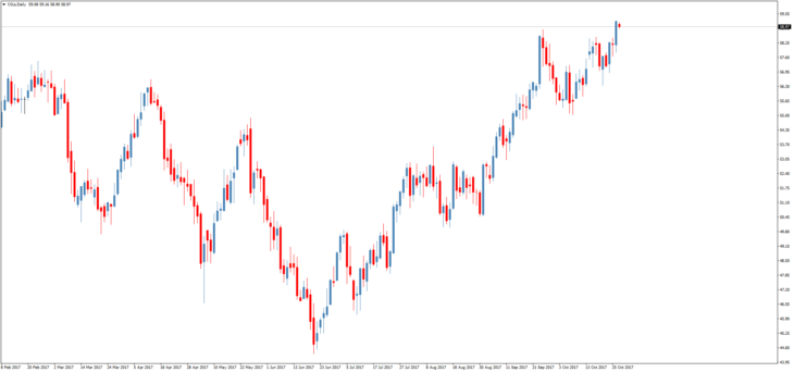 Смотреть котировки нефти Brent онлайн