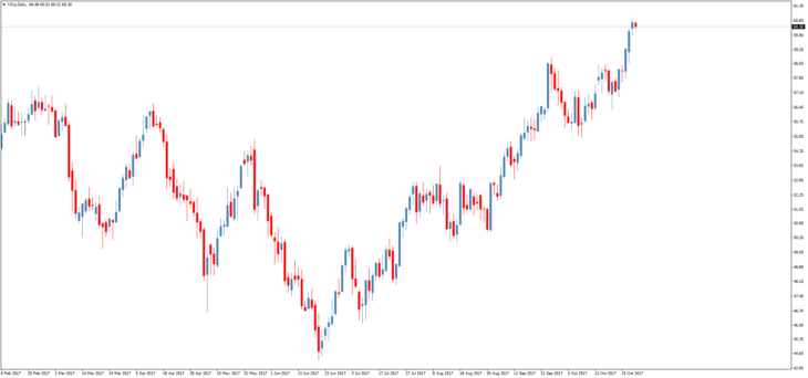 Смотреть котировки нефти Brent онлайн