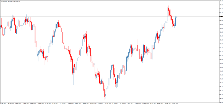 Смотреть котировки нефти Brent онлайн