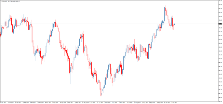 Смотреть котировки нефти Brent онлайн