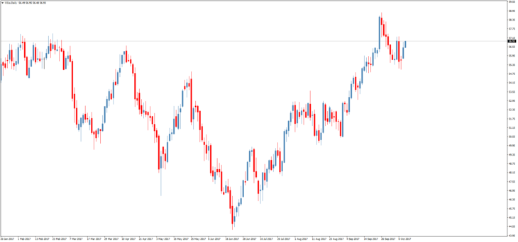Смотреть котировки нефти Brent онлайн