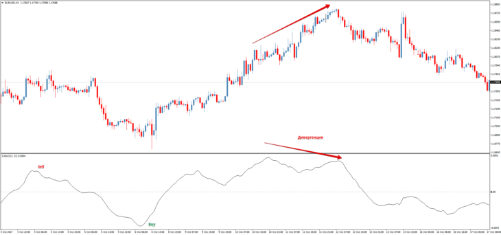 Форекс индикатор S-RoC