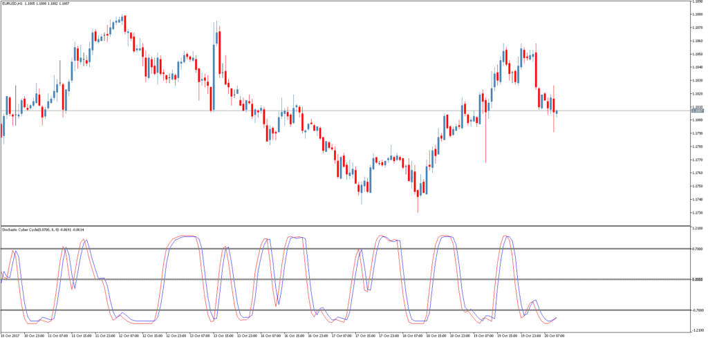 Форекс индикатор Stochastic Cyber Cycle для MetaTrader 5