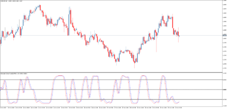 Форекс индикатор Stochastic Cyber Cycle для MetaTrader 5
