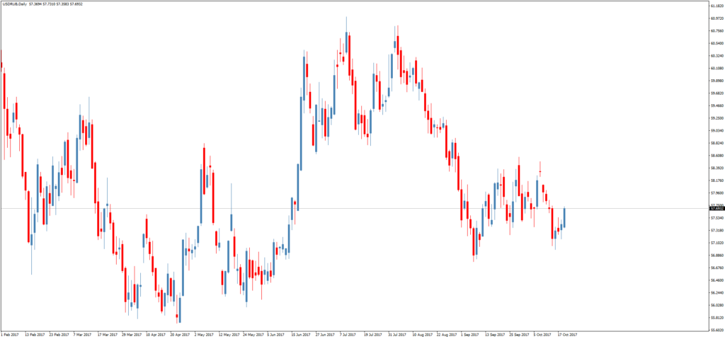 Смотреть курс доллара к рублю онлайн