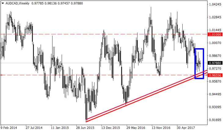 Рис. 3. GBP/CAD – модель «Поглощение».