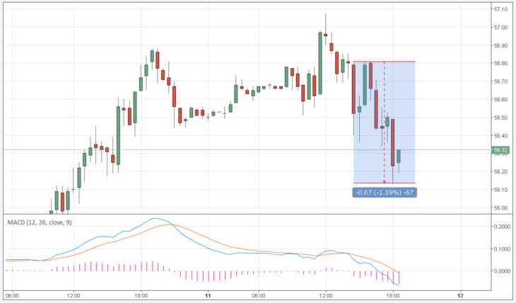 Курс цены нефти Brent онлайн