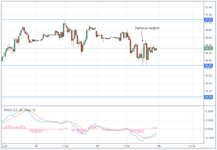 Курс цены нефти Brent онлайн