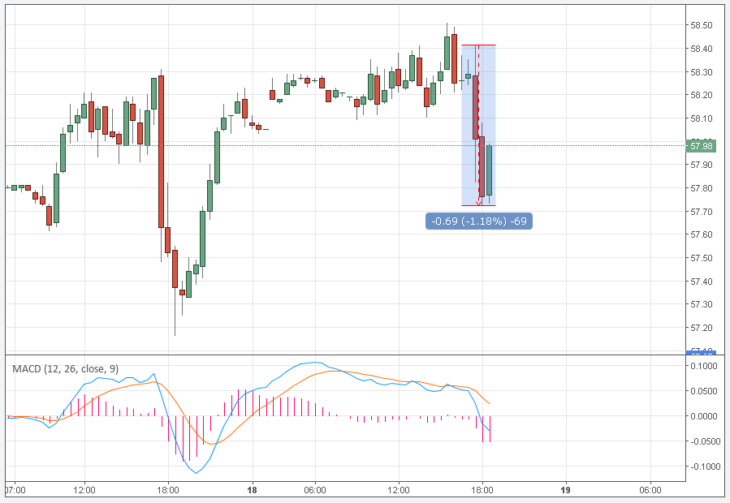 Курс цены нефти Brent онлайн