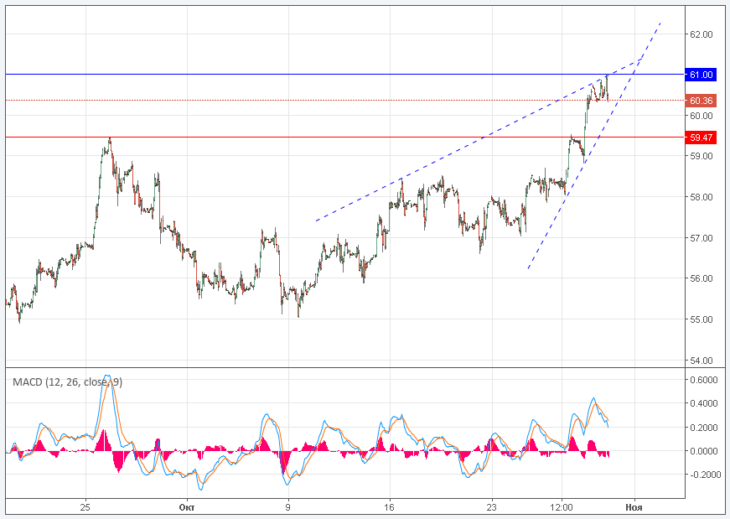 Курс цены нефти Brent онлайн