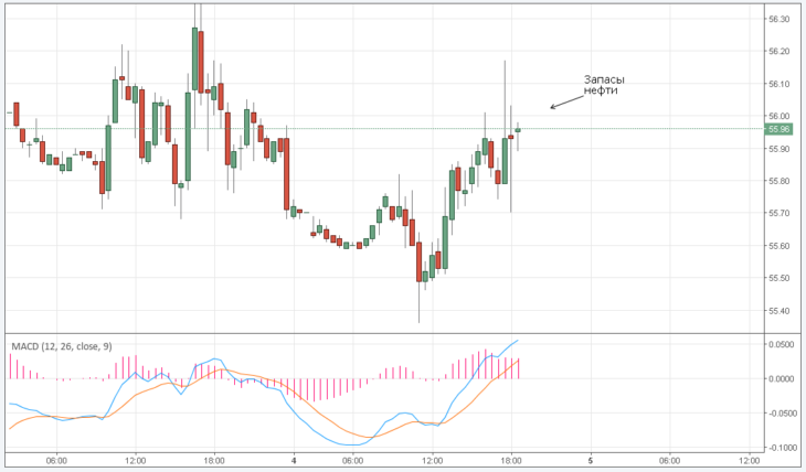 Курс цены нефти Brent онлайн