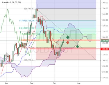 Покупаем Gold. Разворот по золоту уже произошел