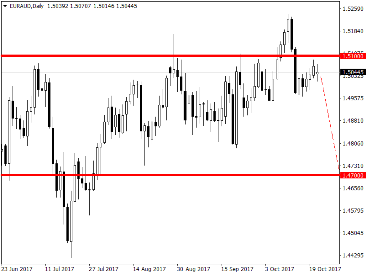 Рисунок 2. EUR/AUD, Daily