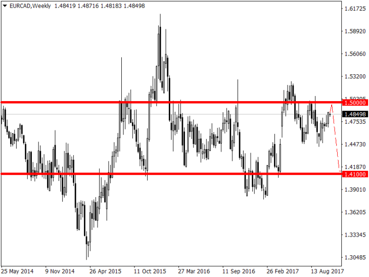 Рисунок 3. EUR/CAD, Weekly