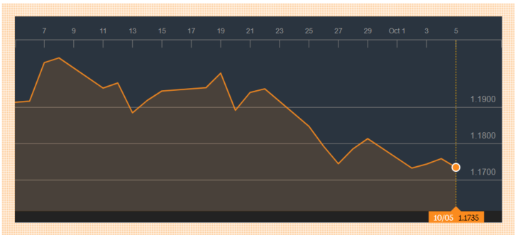 Рис. 1. Текущие цены для EUR/USD