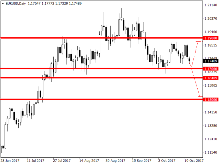 Рисунок 1. EUR/USD, Daily