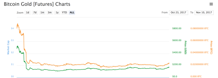 Котировки Bitcoin Gold (BTG)