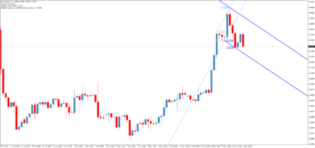 Форекс индикатор Gliding Channels