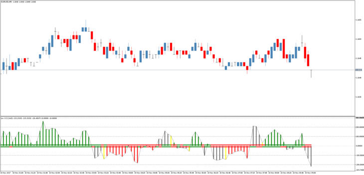 Форекс индикатор Lnx CCI