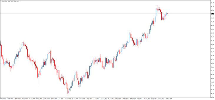 Смотреть котировки нефти Brent онлайн