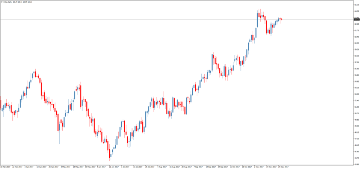 Смотреть котировки нефти Brent онлайн